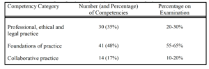 Competency framework category for CPNRE 